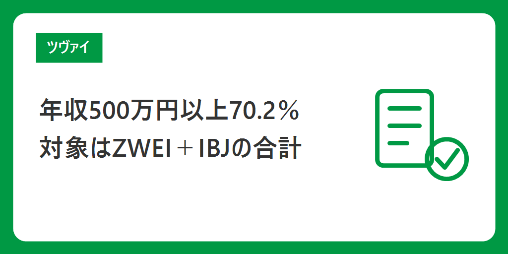 結論｜年収500万円以上70.2％・30代43％。ただし対象はツヴァイとIBJの合計